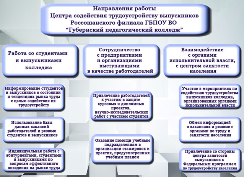 Схемы центра занятости. Взаимодействие работодателя и центра занятости. Направления мероприятий в колледже. Структура центра содействия трудоустройству выпускников. Взаимодействие центра занятости с организациями.